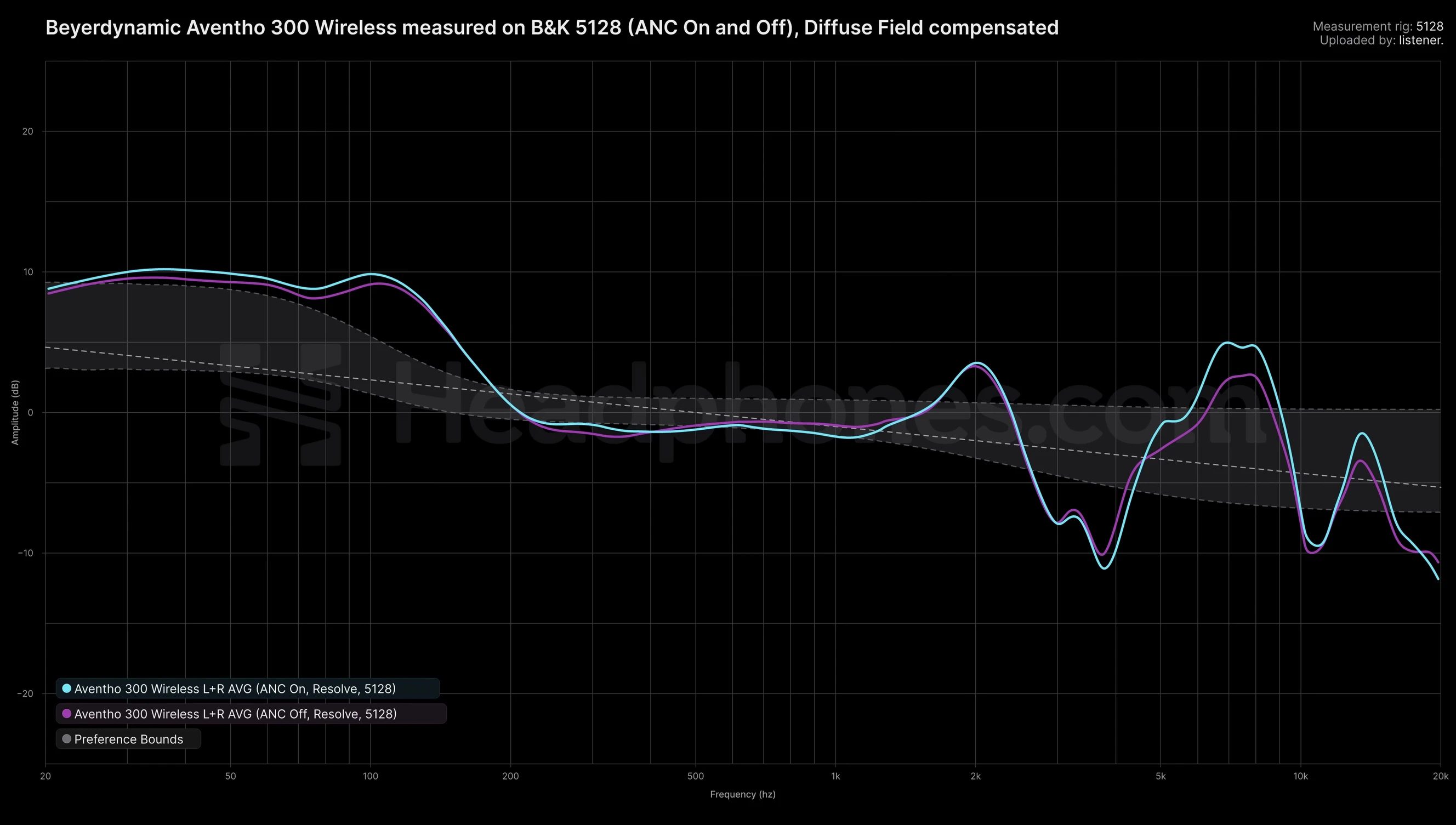 Graph showing the frequency response of the Aventho 300.