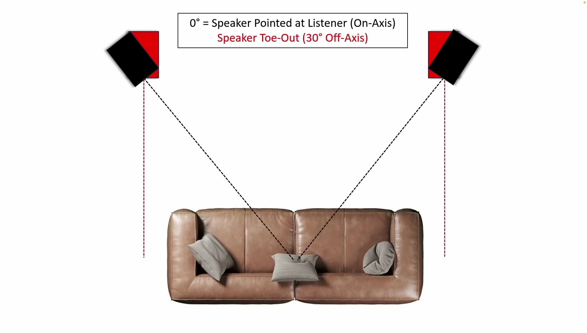 Graphic illustrating on-axis and off-axis speaker placement