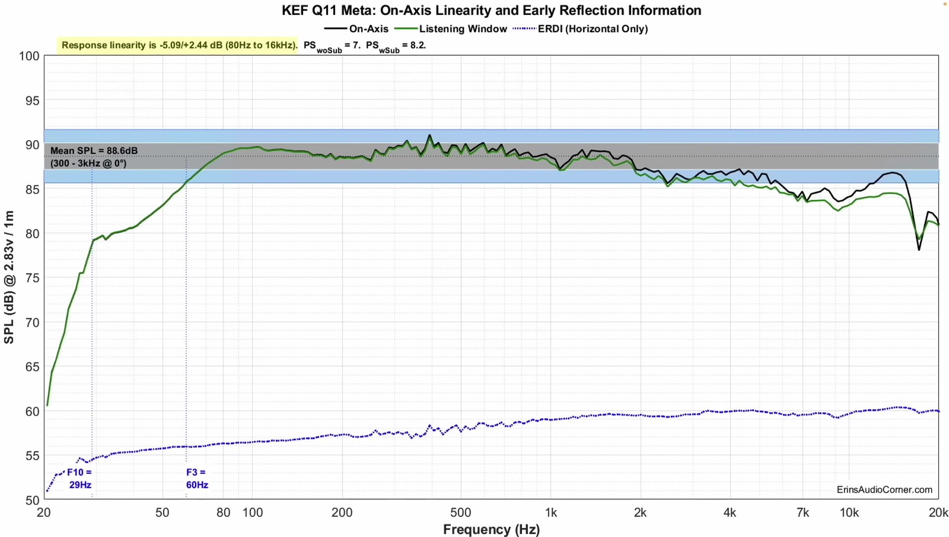 Graph showing the on-axis frequency response.