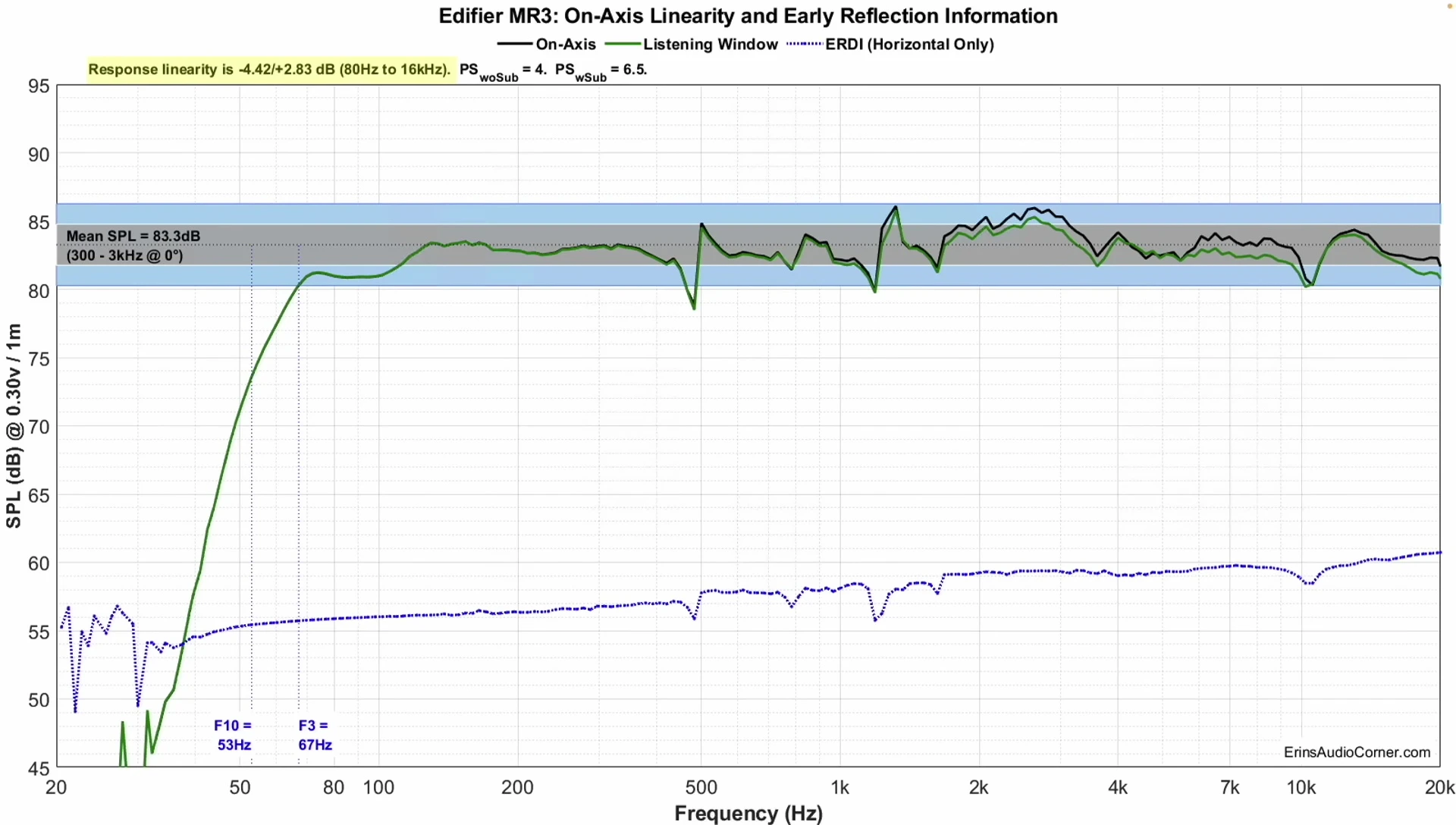 Frequency response graph