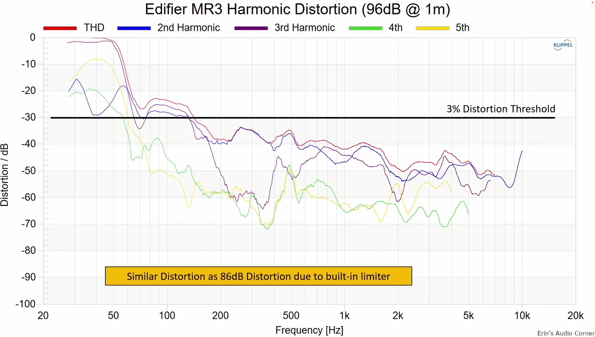 Harmonic Distortion graph