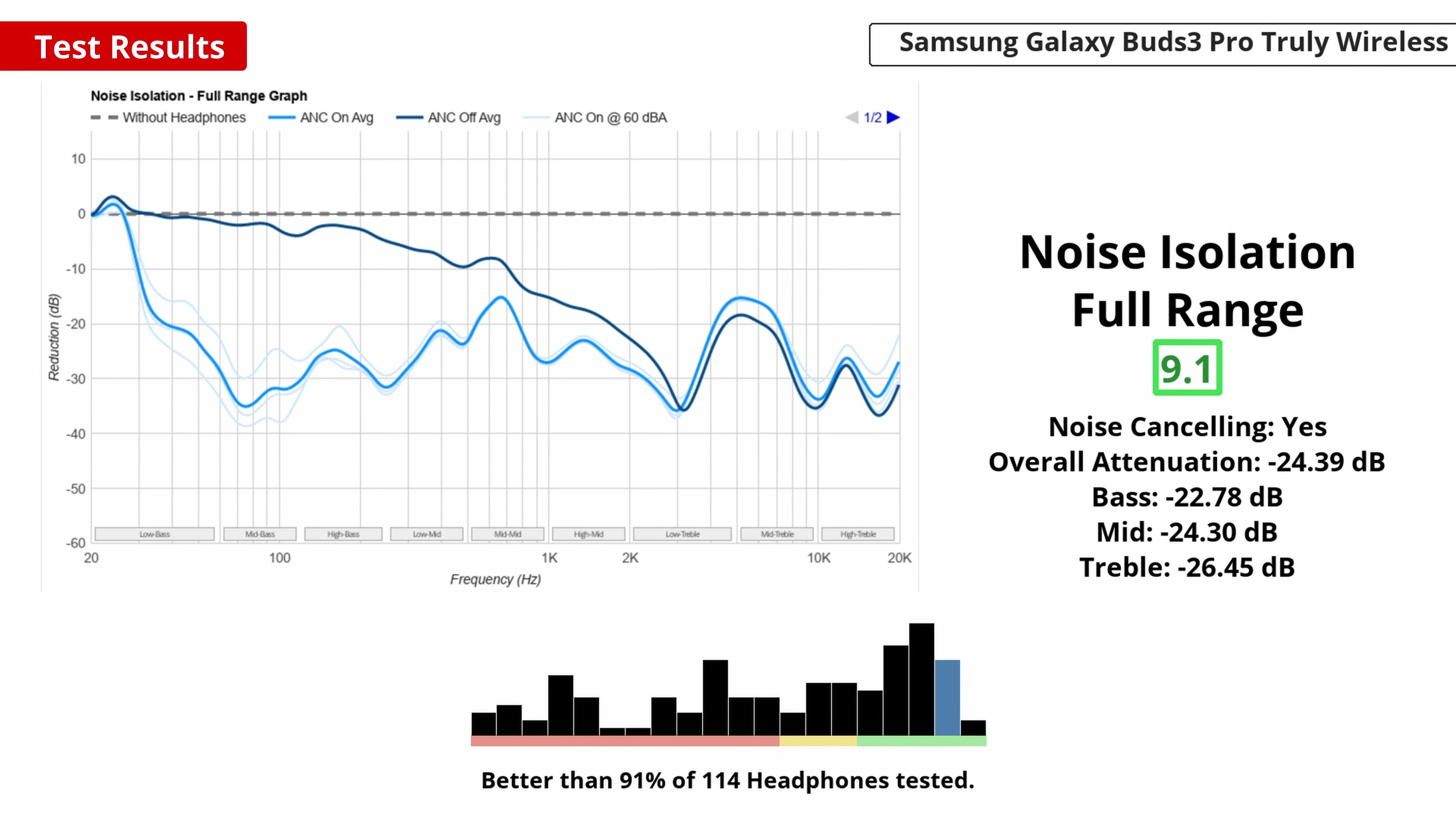 Graph displaying noise cancellation performance