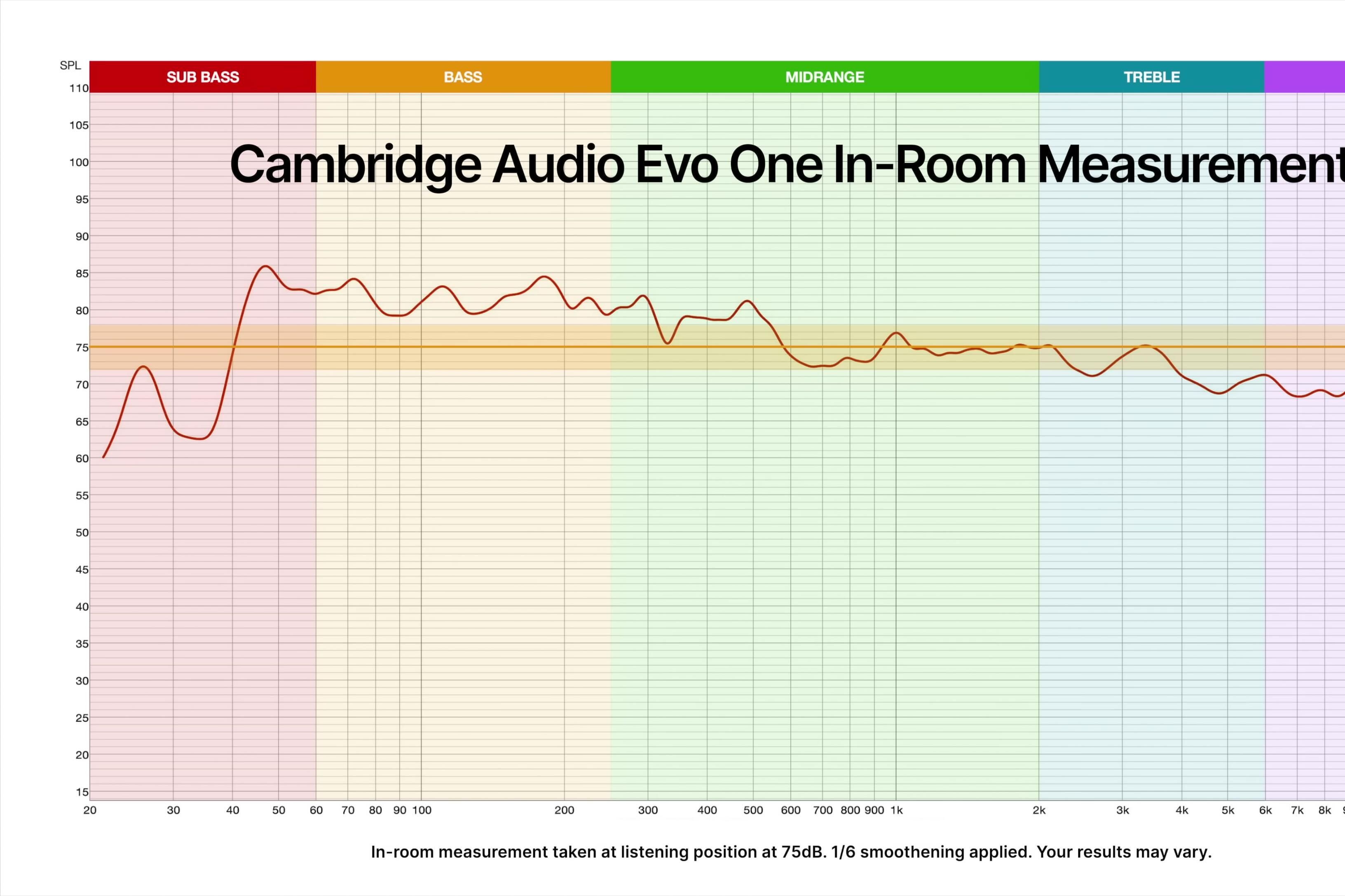 Frequency response graph illustrating the Evo One's sound characteristics.