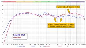 Sonus Faber Sonetto II G2 vs Lumina II: A Detailed Speaker Comparison