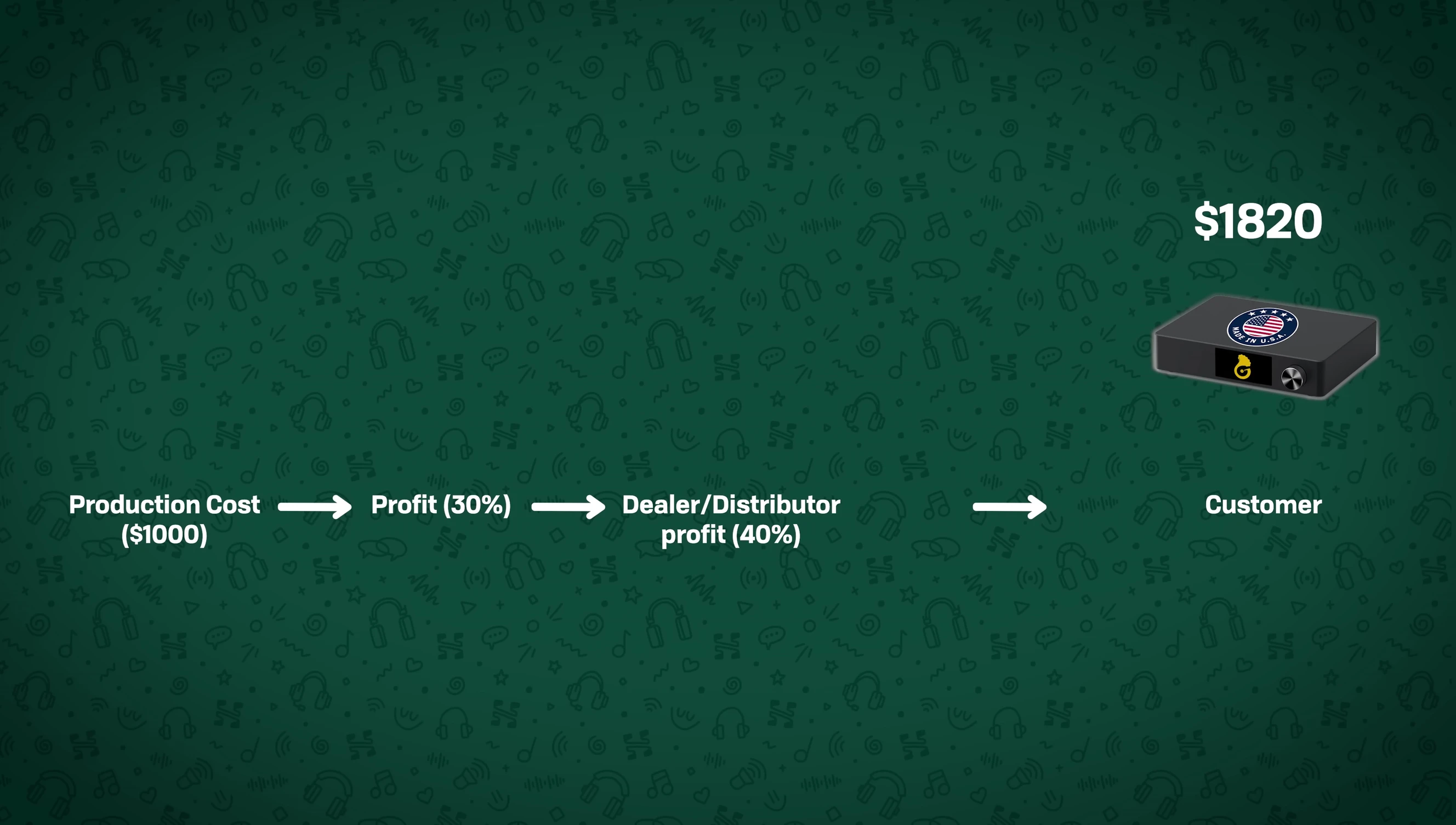 Breakdown of cost increases and their effect on the final product price