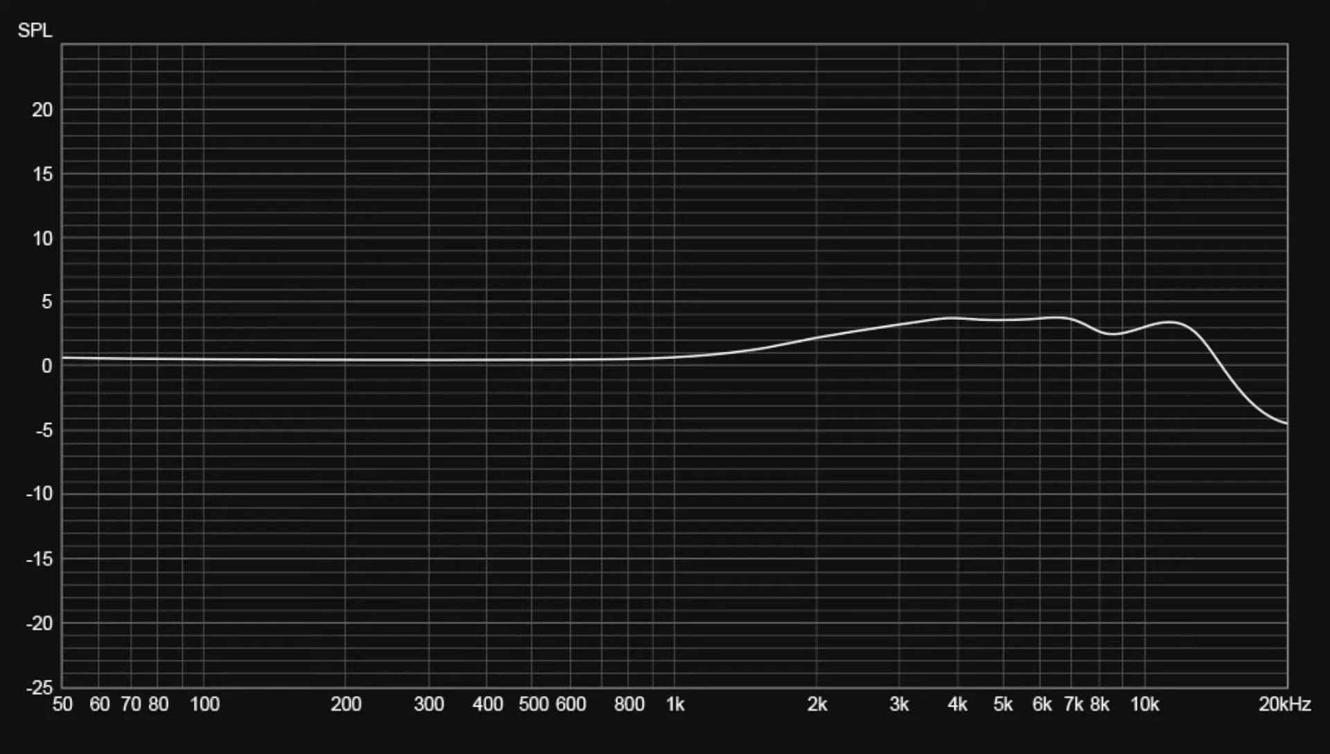 Graph illustrating the frequency response of the microphone