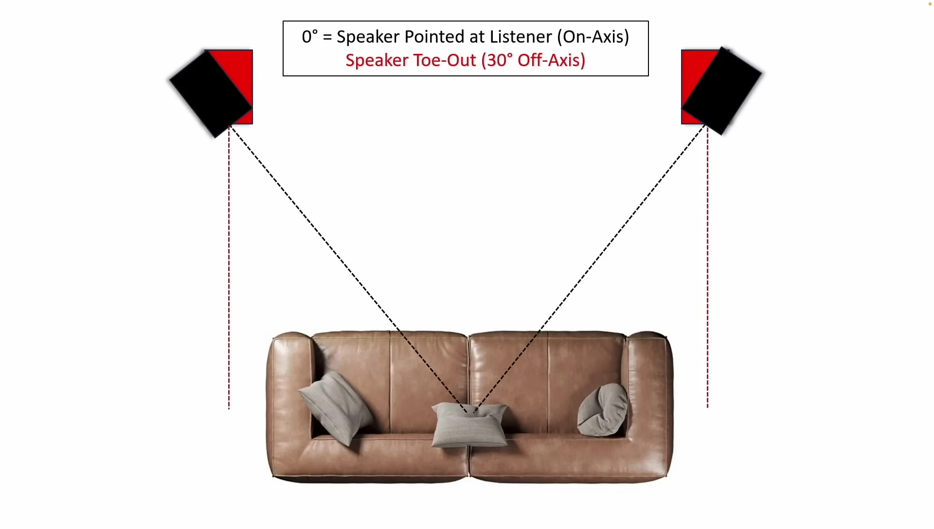 Illustration of off-axis speaker aiming.