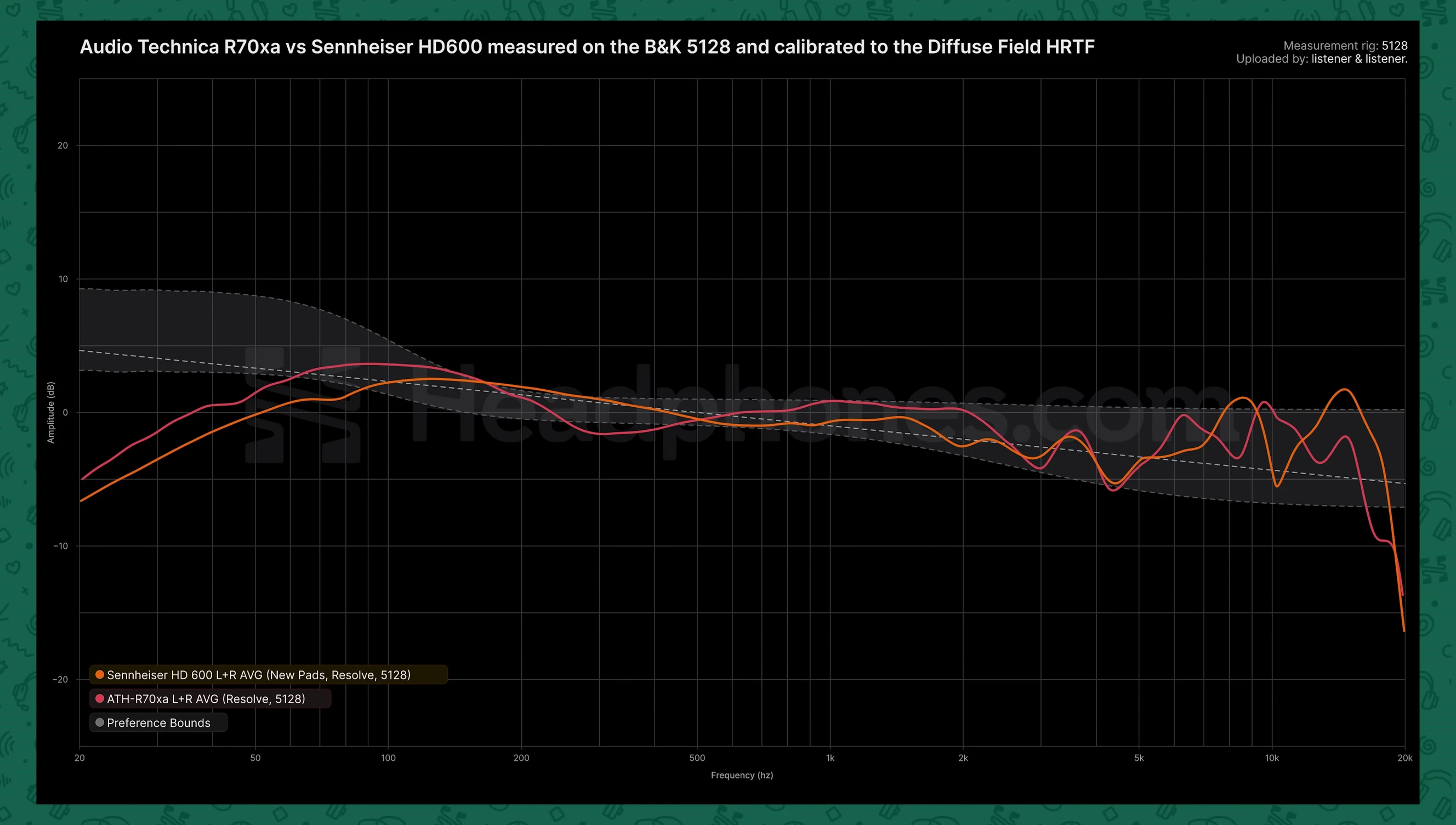 Comparative graph of R70xA and HD600