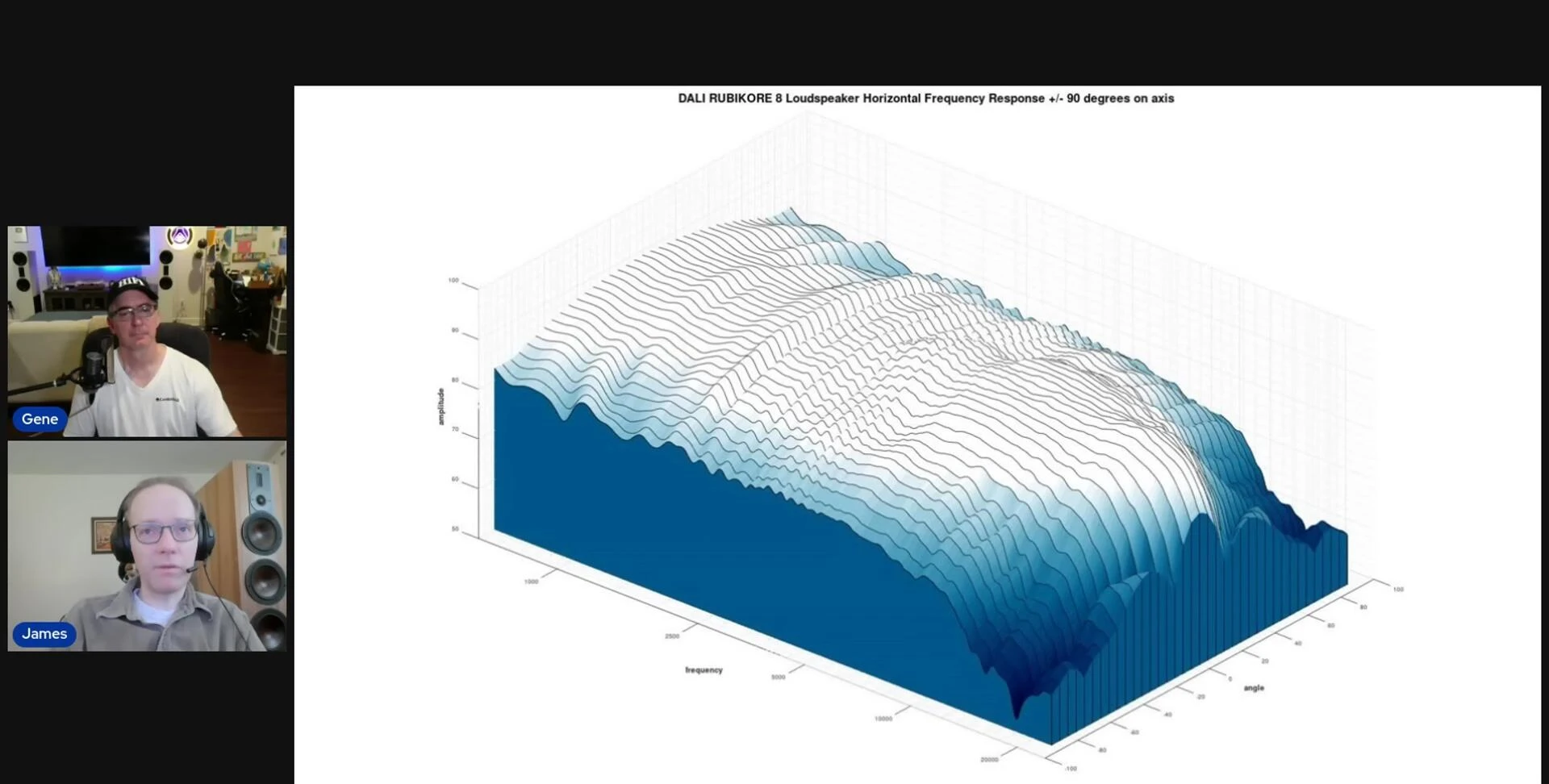 3D representation of the speaker's frequency response on and off-axis