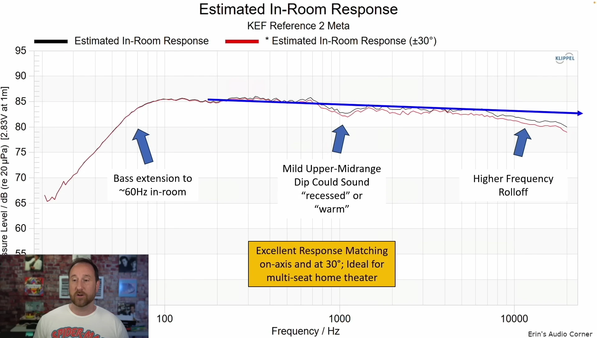 Graph of the speaker's bass extension
