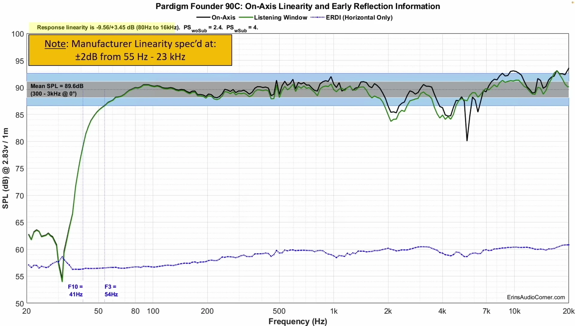 Graph showing the on-axis frequency response of the Paradigm 9C.