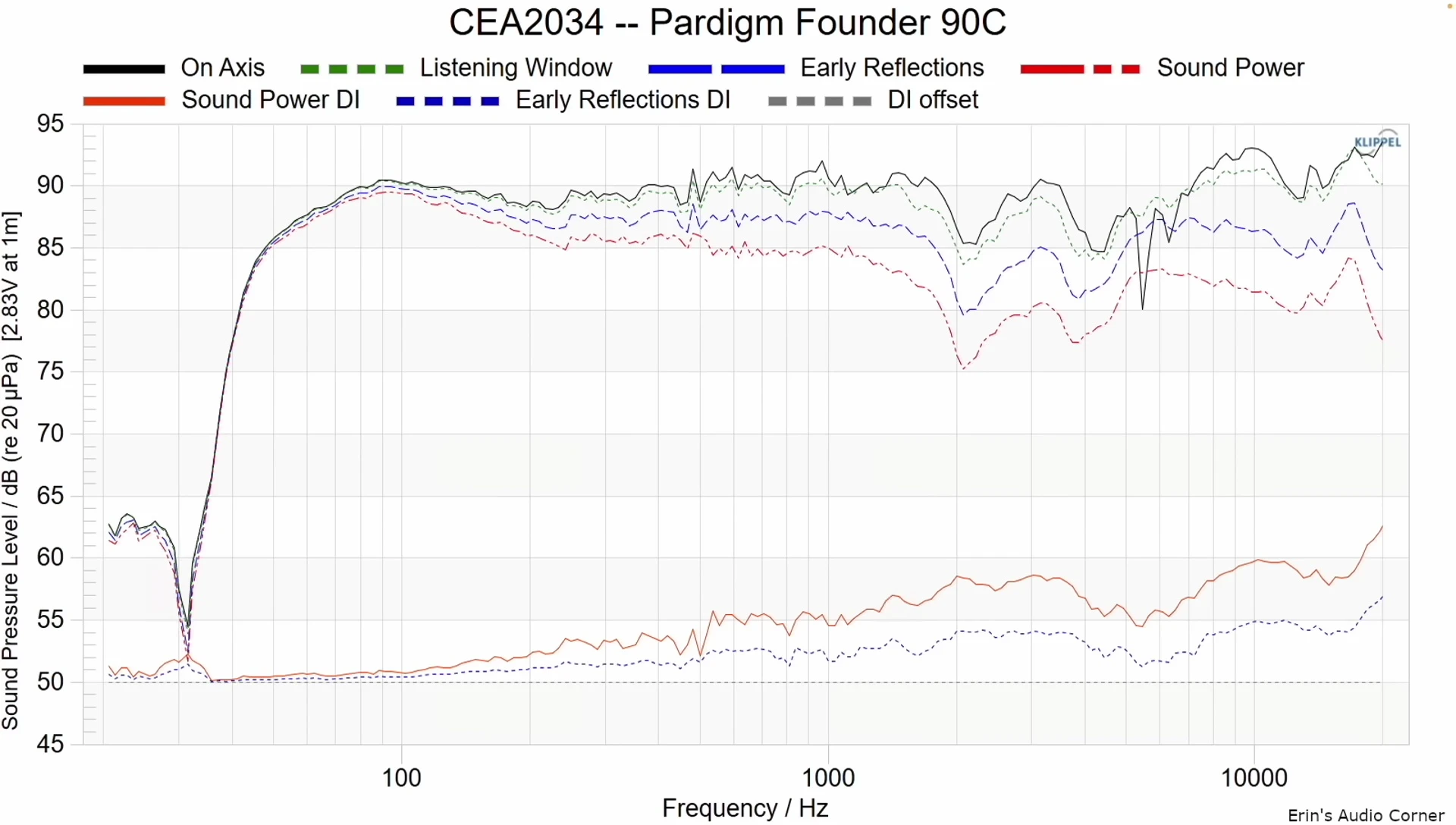 Graph illustrating the directivity of the Paradigm 9C.