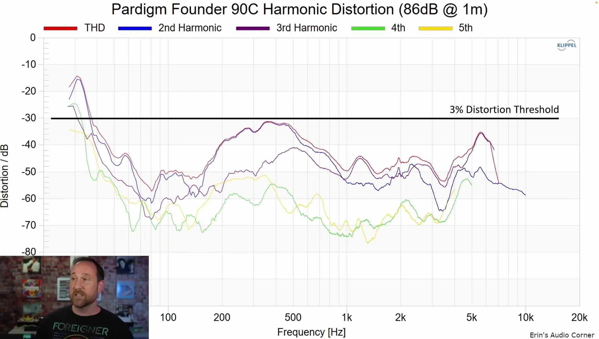 Graph showing distortion levels of the Paradigm 9C.