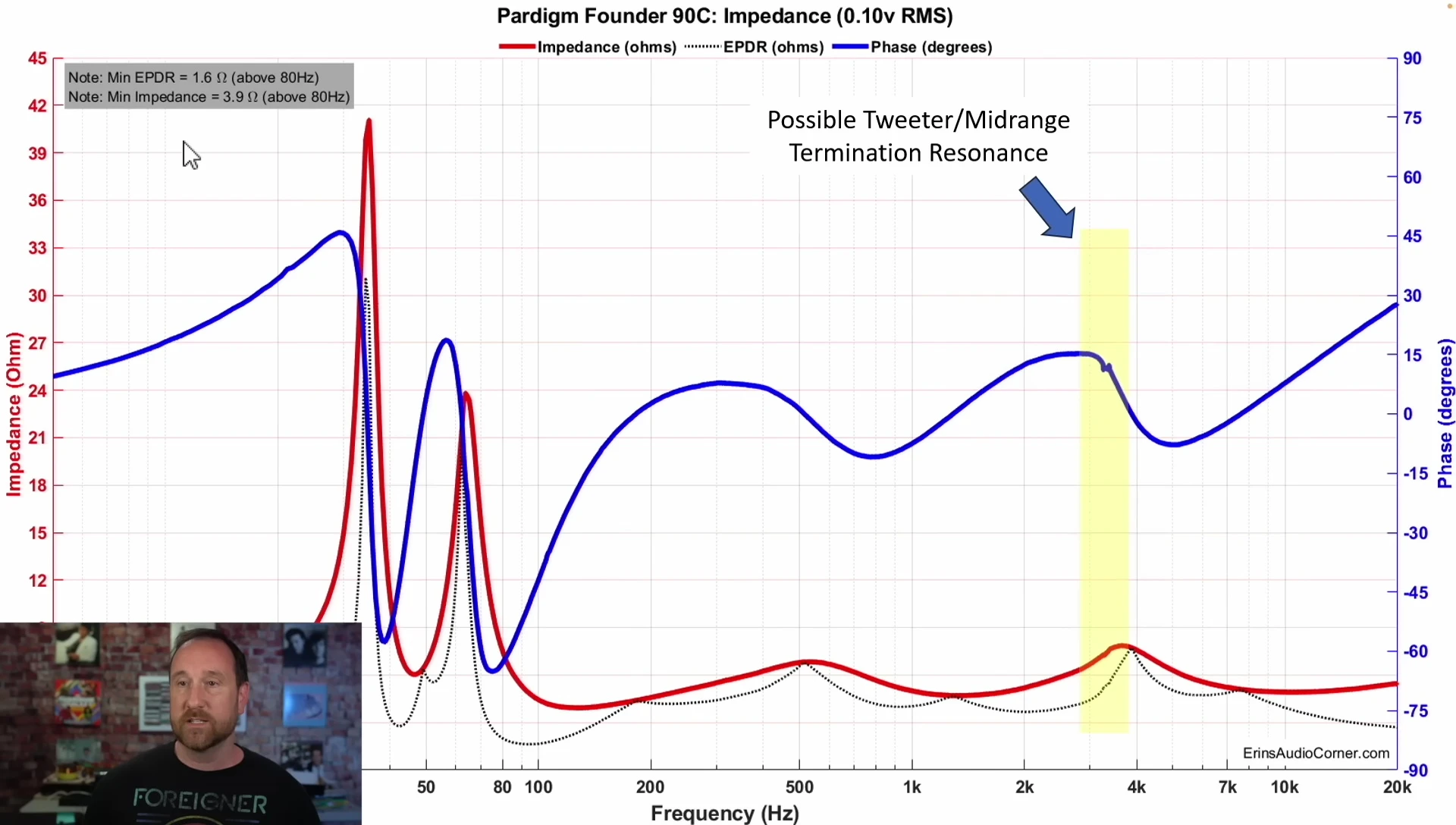 Graph representing the impedance plot of the Paradigm 9C.