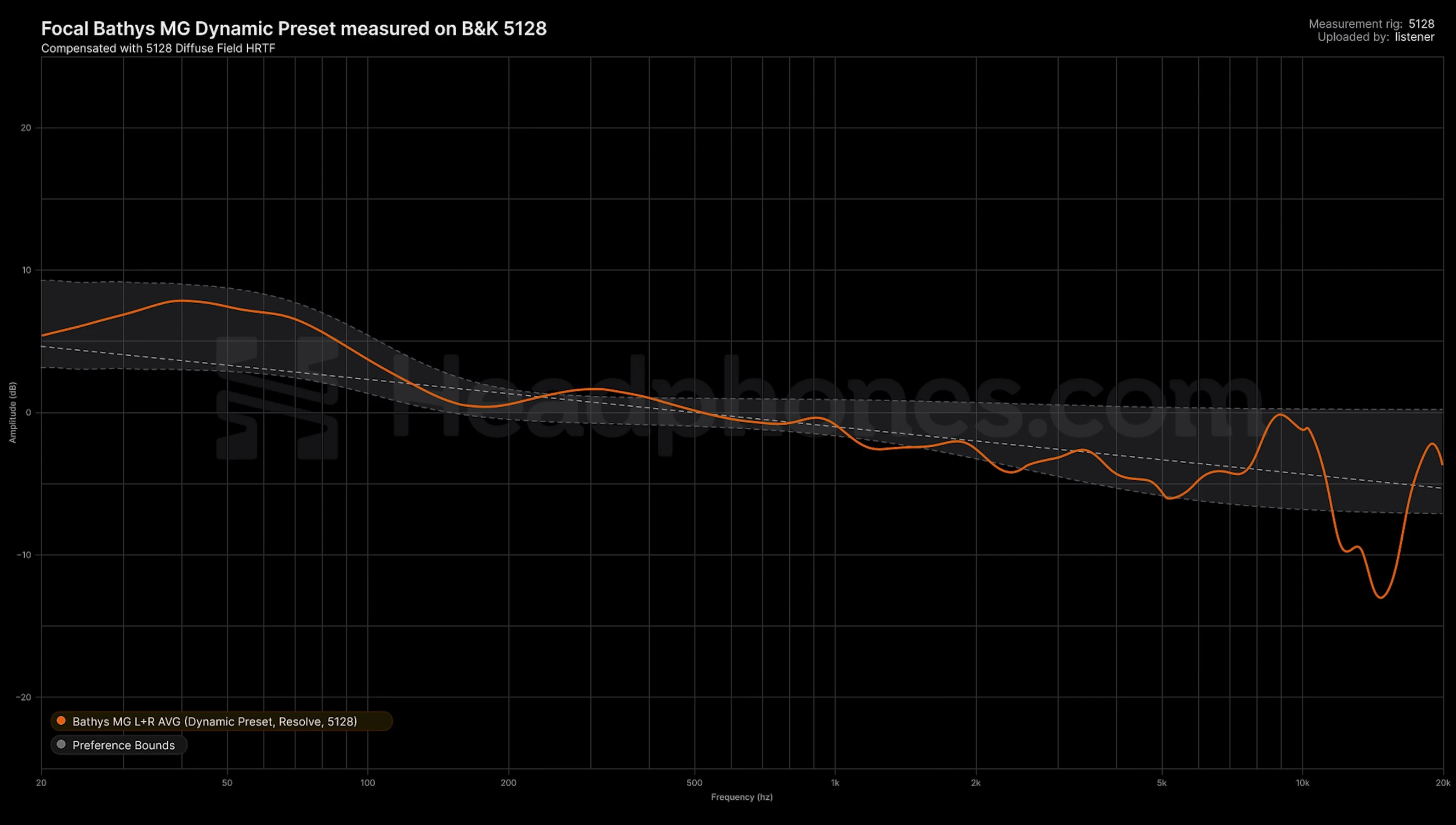 Frequency response graph for the Bathys MG in Dynamic mode.