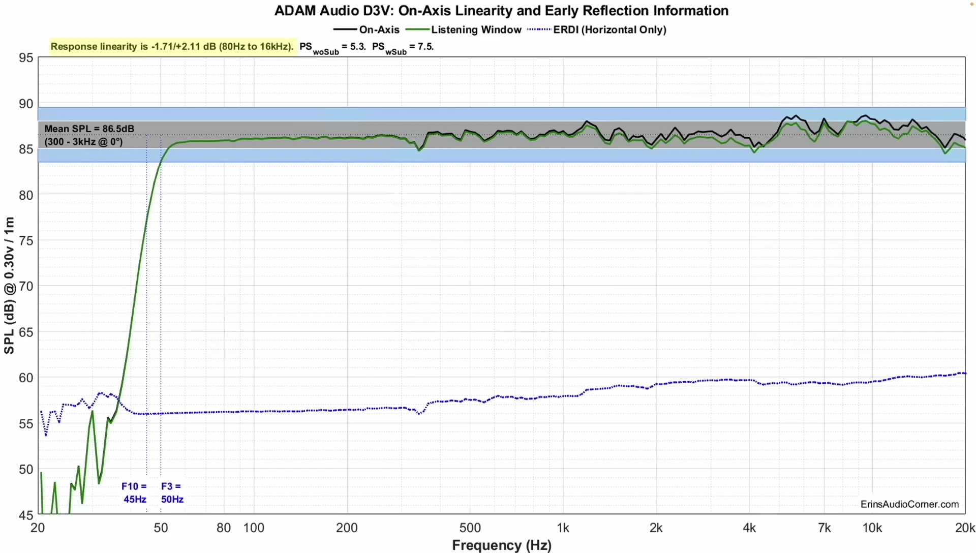 Frequency response graph of the ADAM Audio D3V