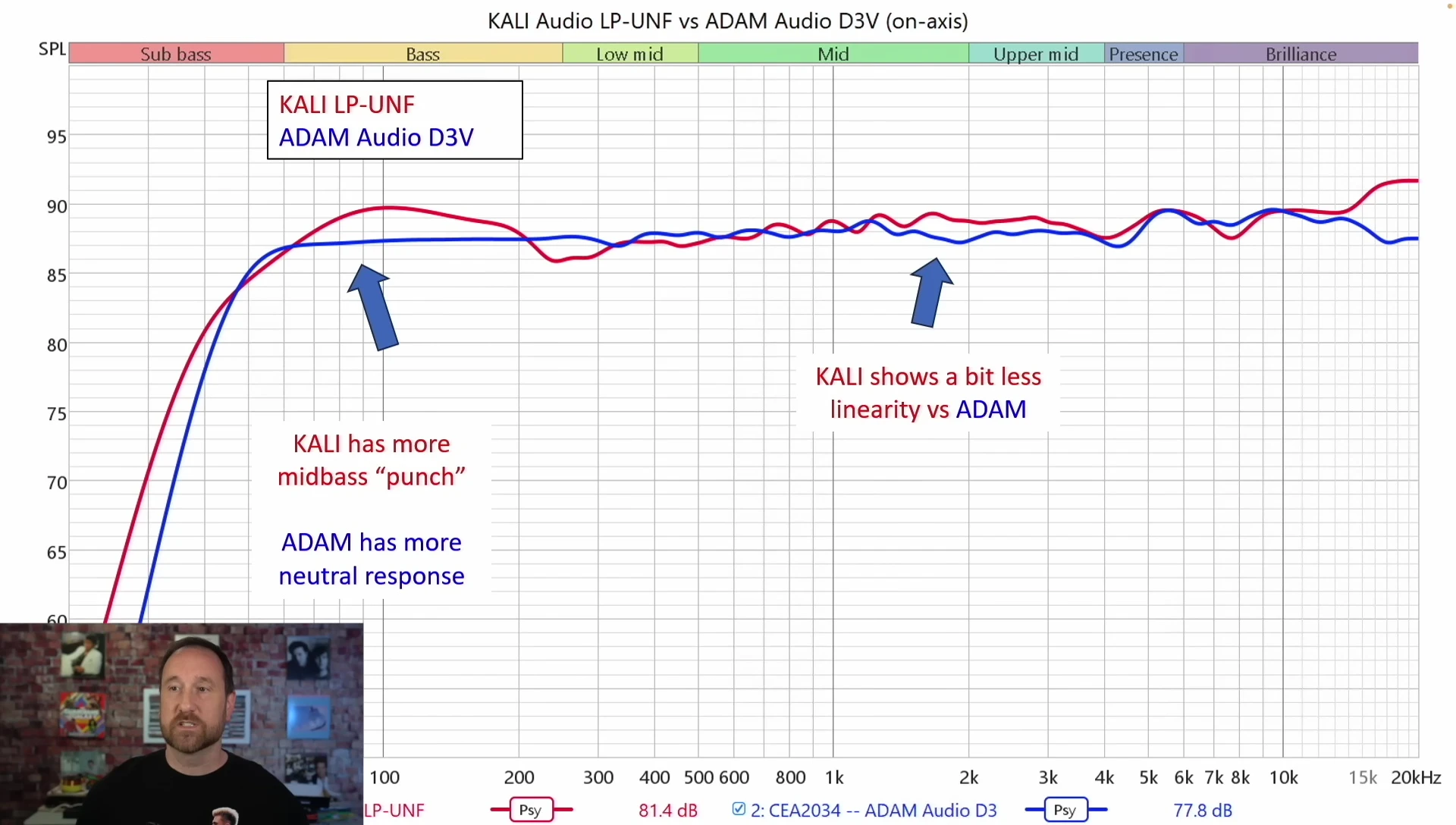 Graph comparing the on-axis frequency responses of both speakers