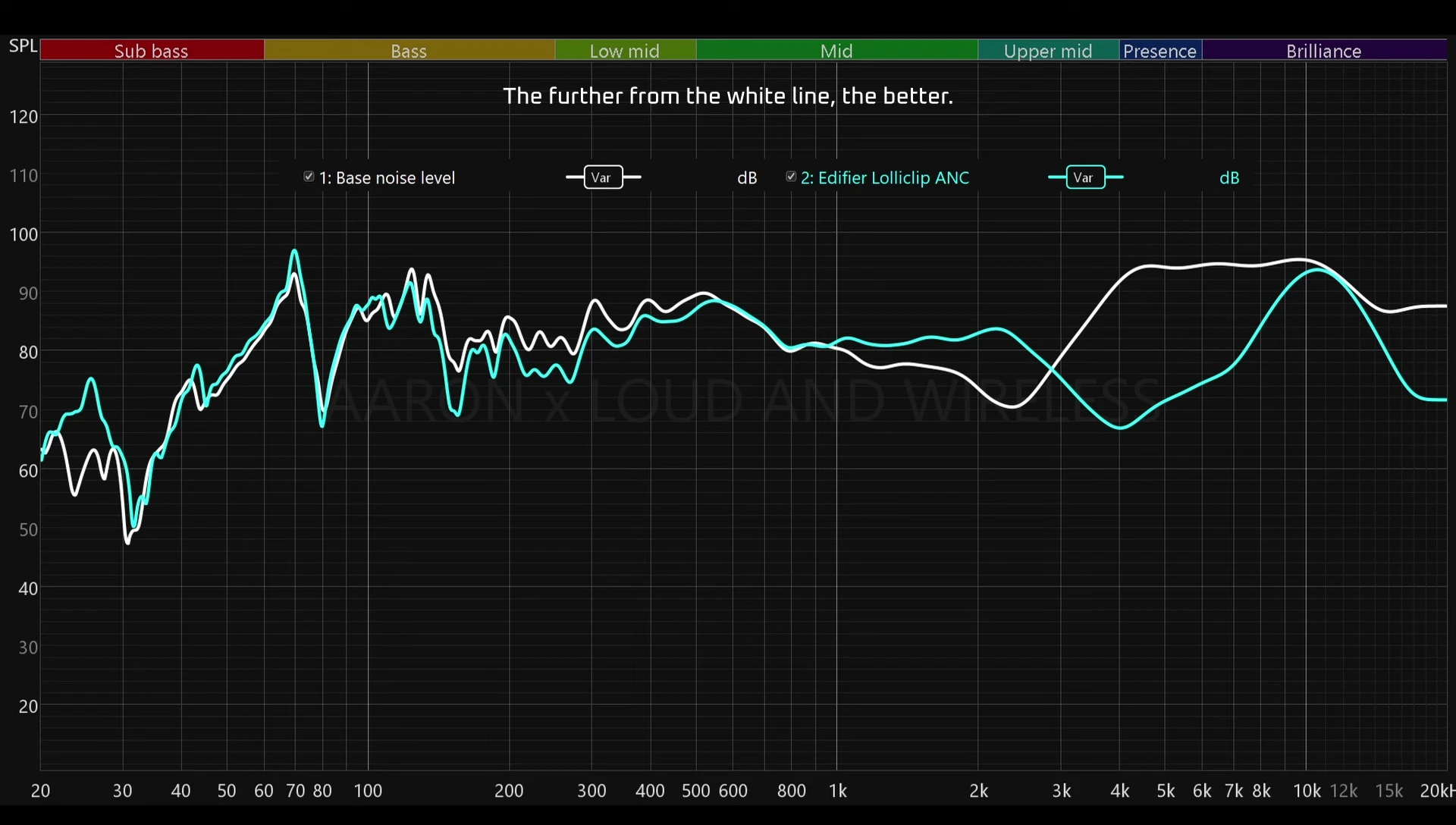Graph illustrating the limited noise cancellation frequency range.