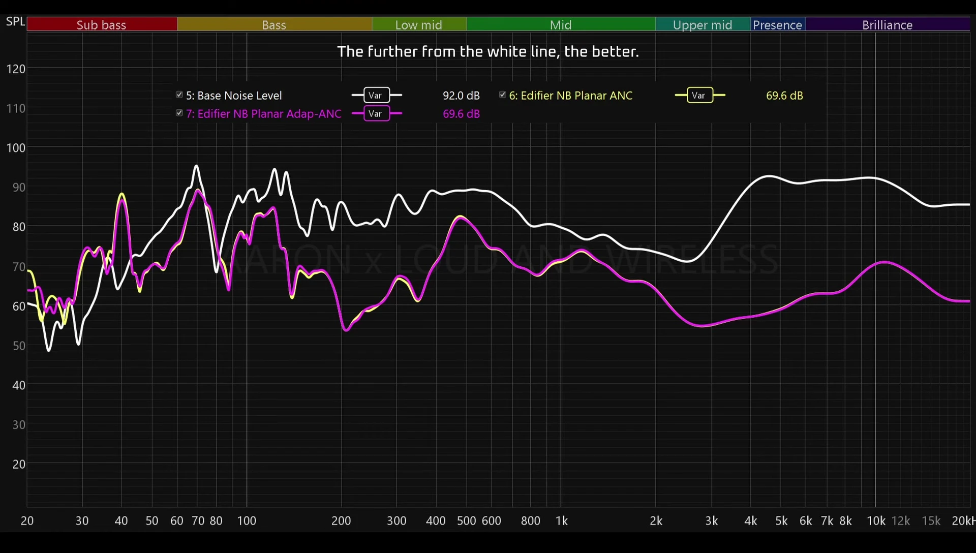 Chart displaying noise cancellation performance at various frequencies.