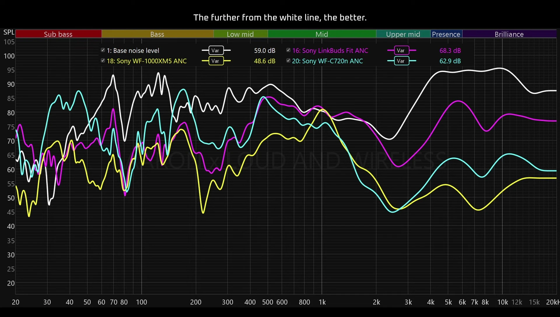 Screenshot of the noise cancellation measurement graph showing the less effective cancellation in the bass range.