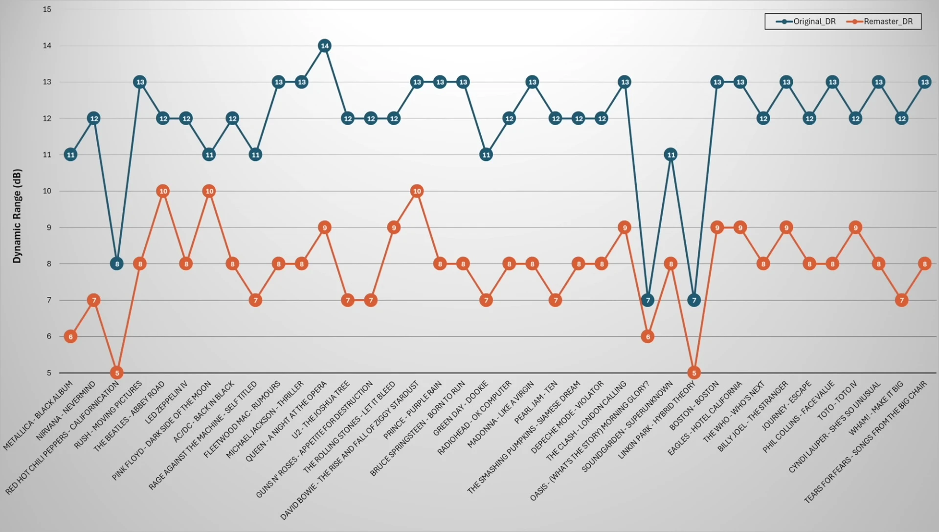 Chart illustrating the decline in dynamic range over time.