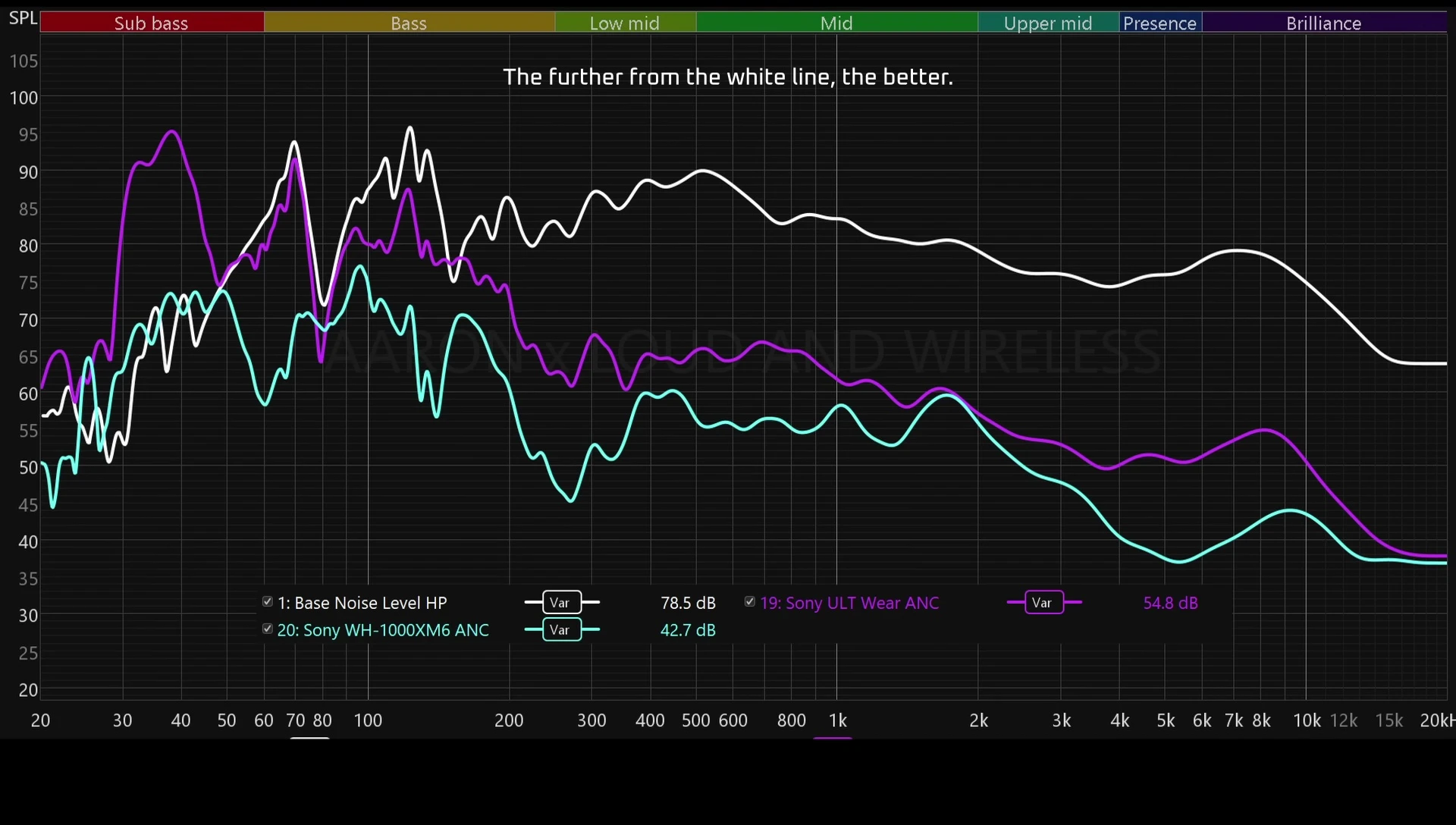 Graph comparing noise cancellation performance between the two headphones.
