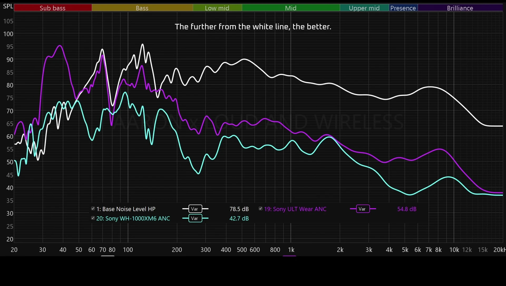 Graph showcasing the XM6's superior sub-bass noise control.