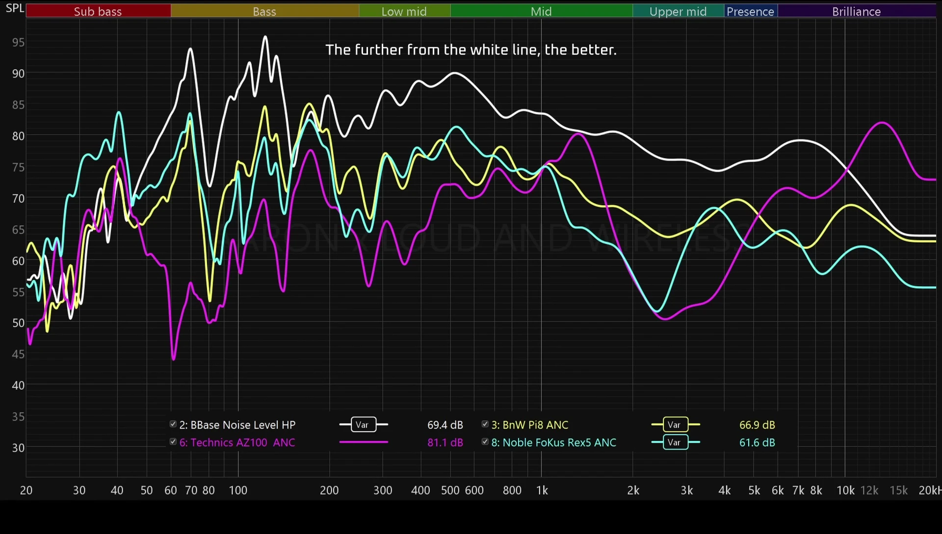 Comparison graph showing noise cancellation performance of different earbuds.