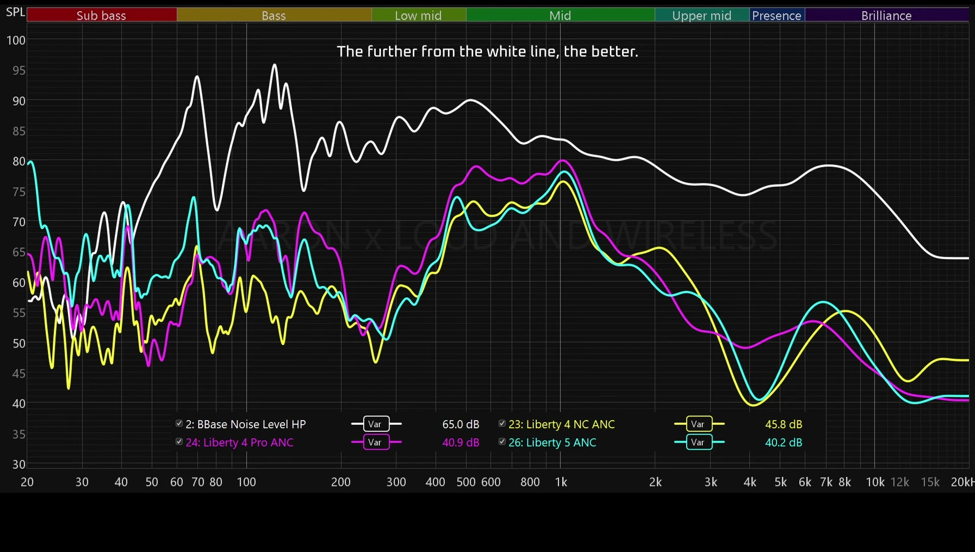 Graph comparing noise cancellation performance across different frequency ranges.