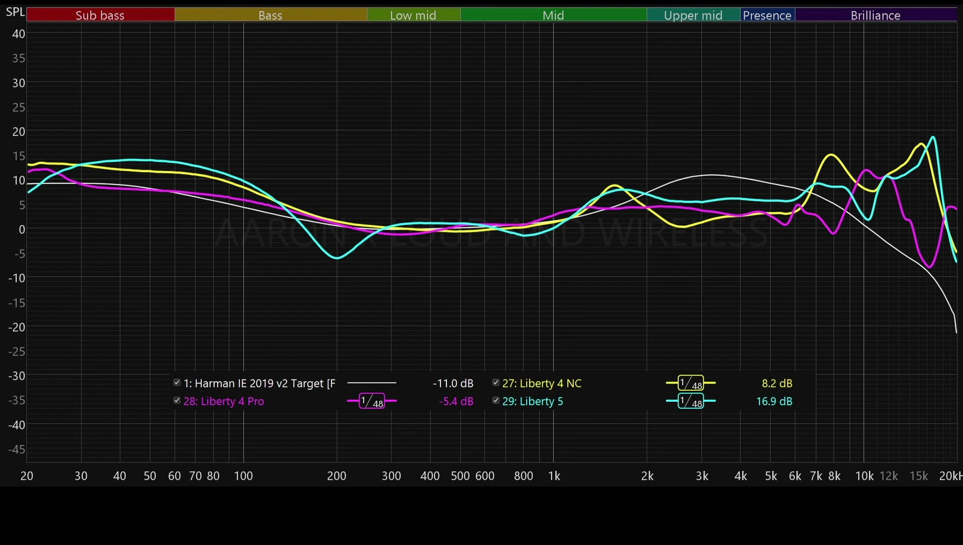 Soundwave visualization comparing the sound signature of different earbuds.