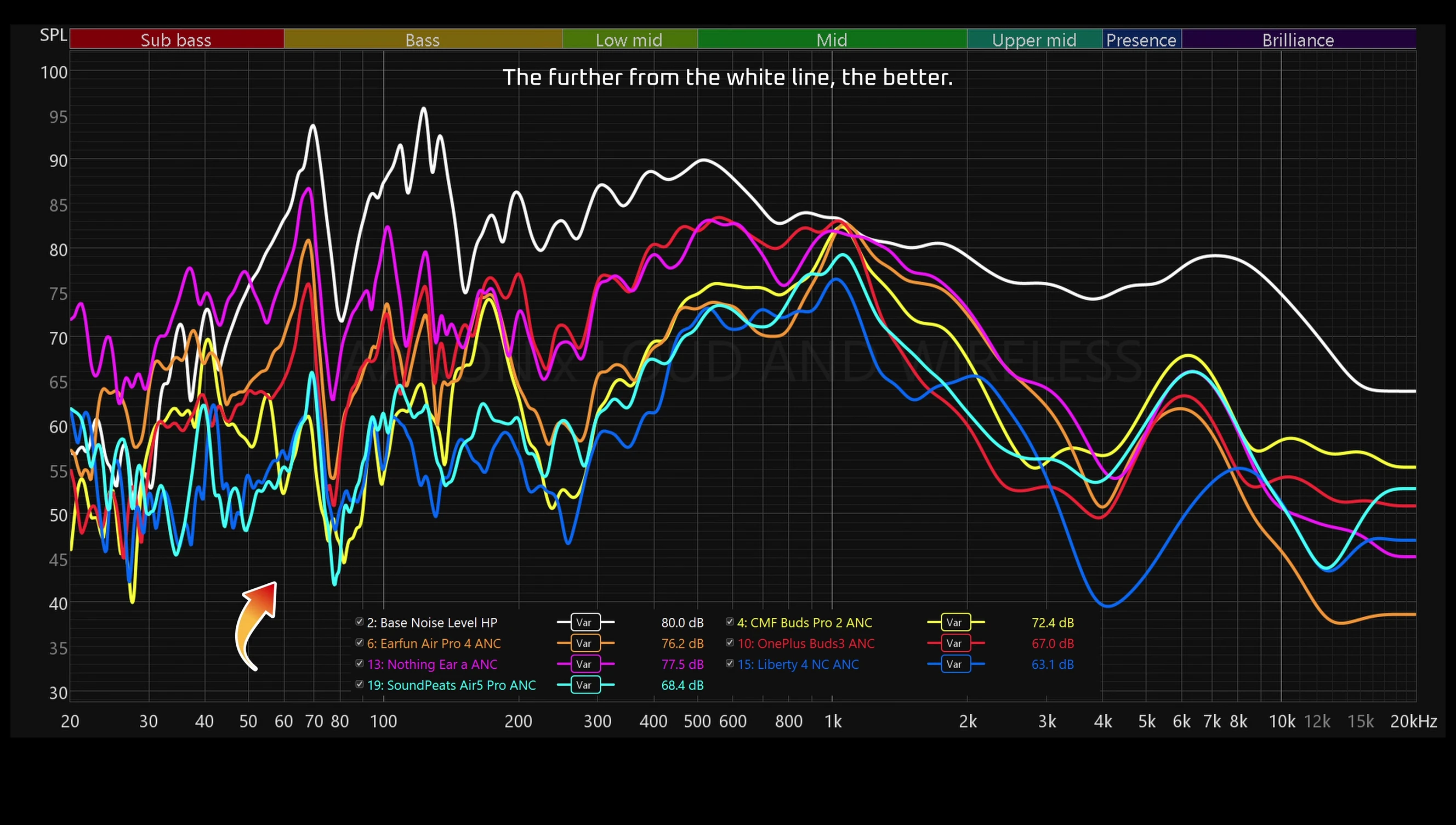 Noise cancellation comparison chart demonstrating the Air5 Pro's efficacy.