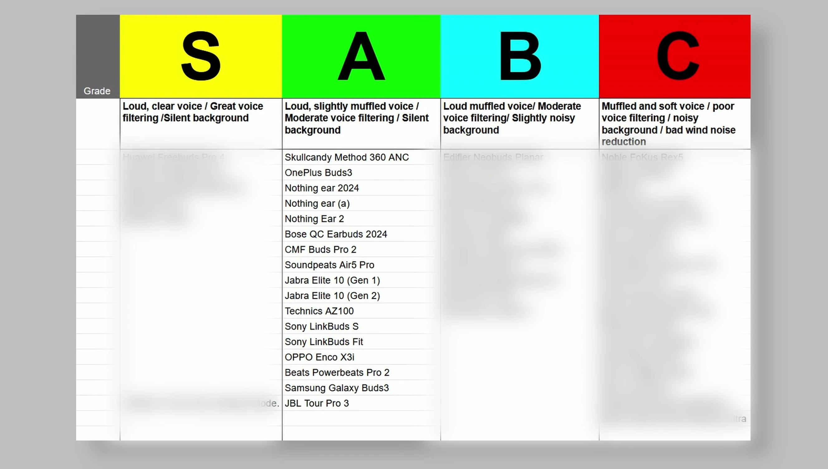 Microphone performance ranking chart showing Air5 Pro's A ranking.