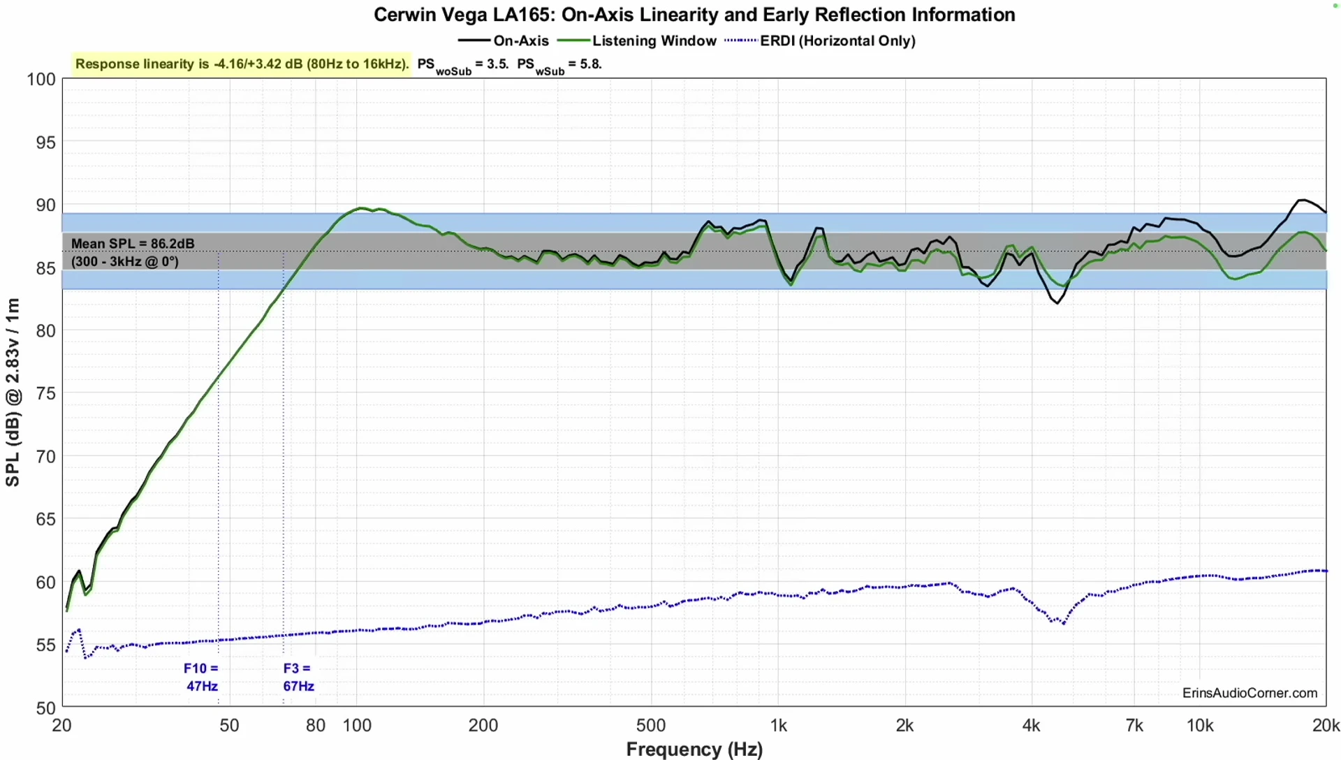 Screenshot showing the measured frequency response graph, indicating the sensitivity and low-end extension.