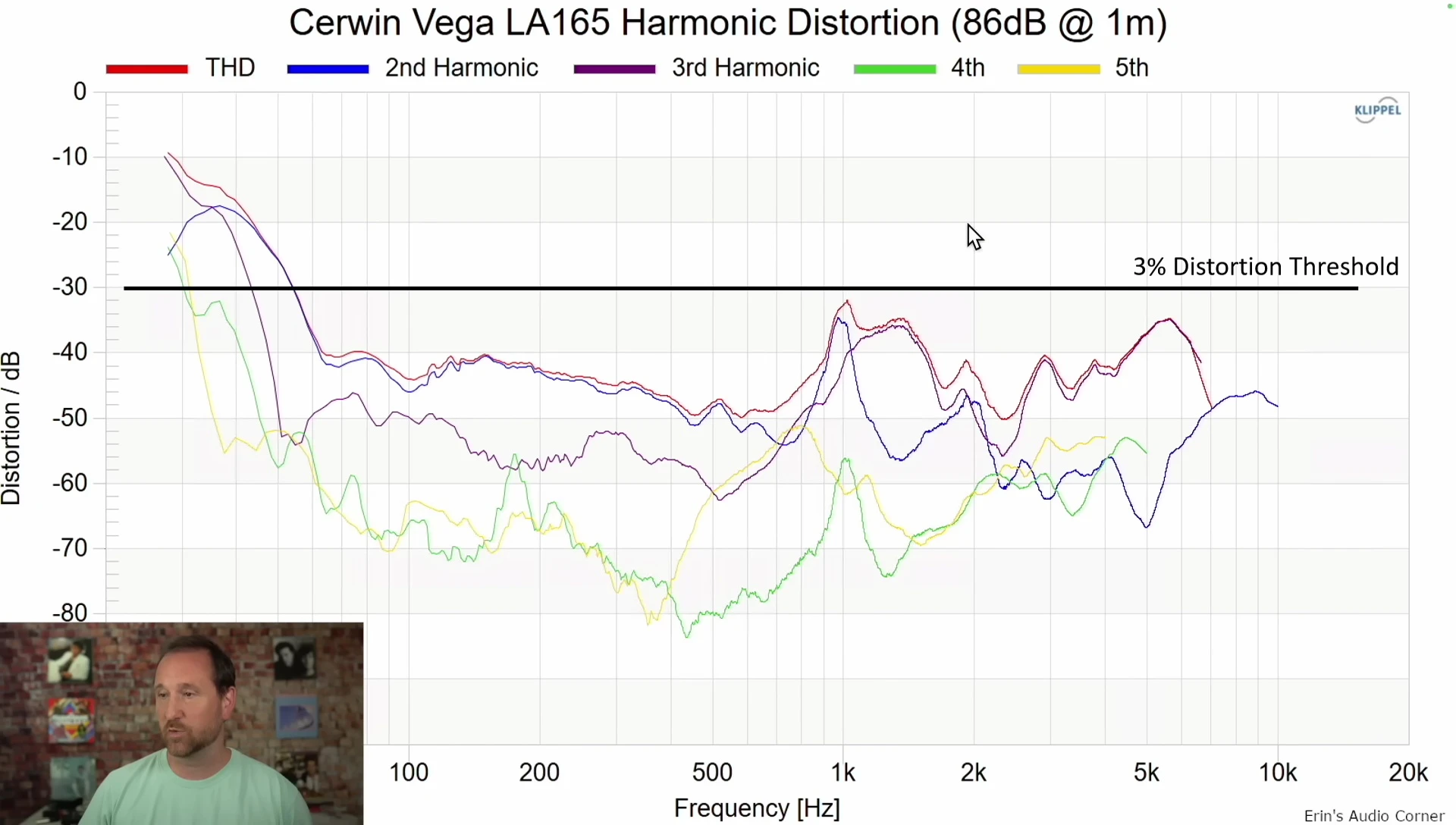 Screenshot presenting the distortion measurements, highlighting the significant distortion at 1-2kHz.