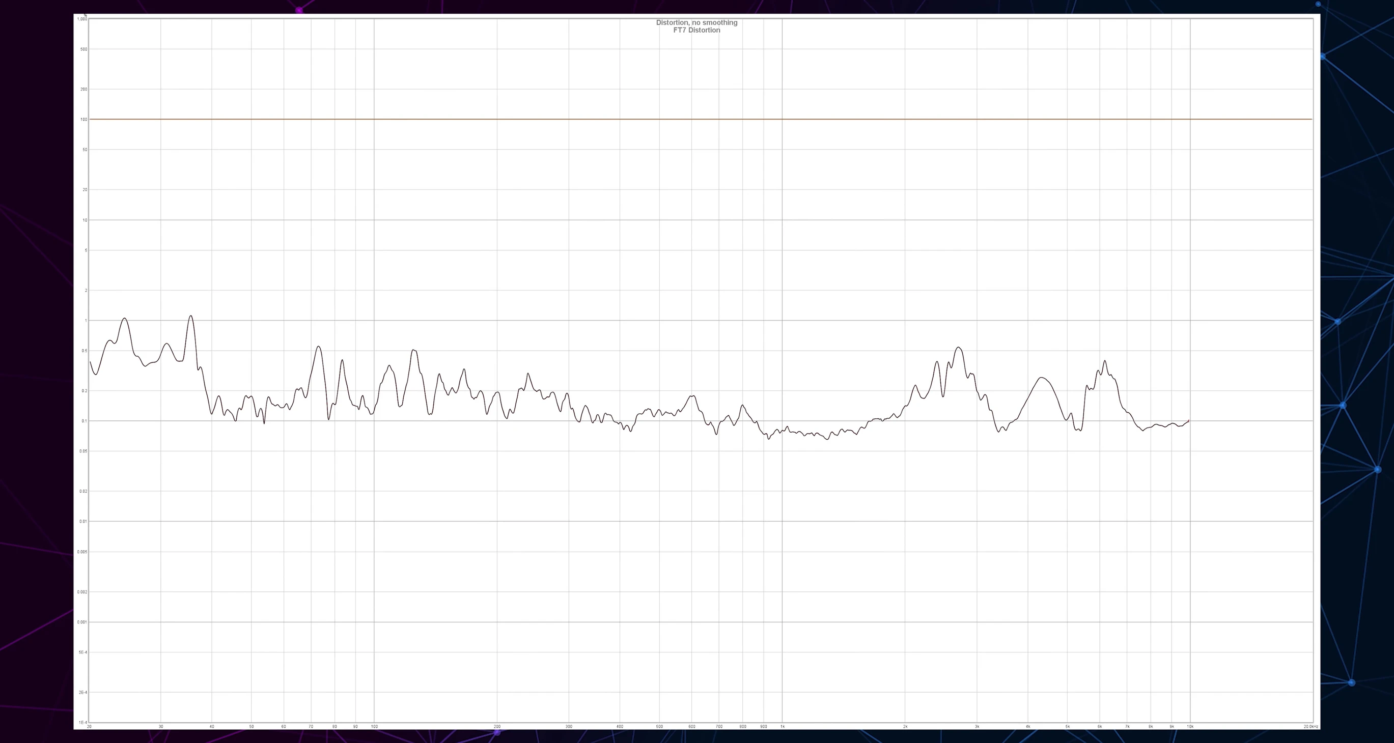 Distortion measurement graph