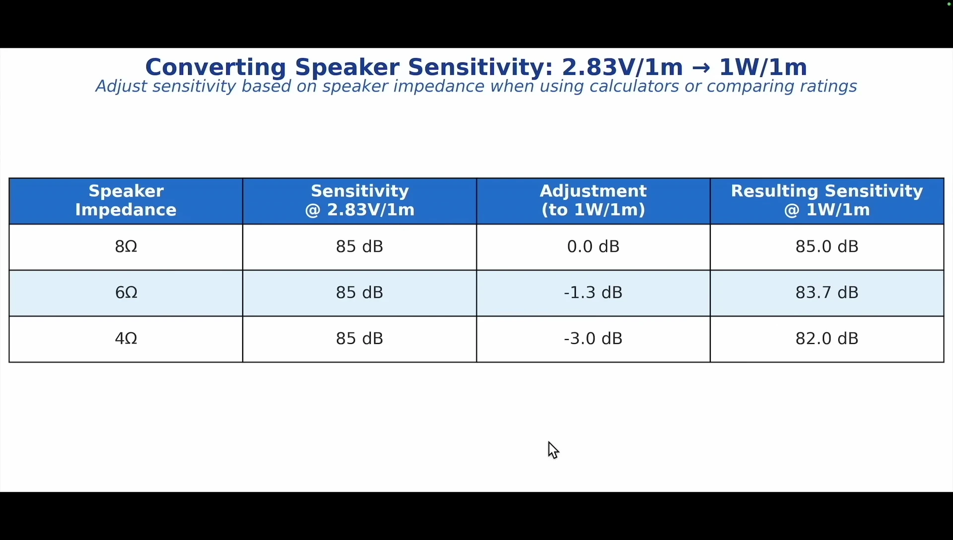 Example of sensitivity conversion