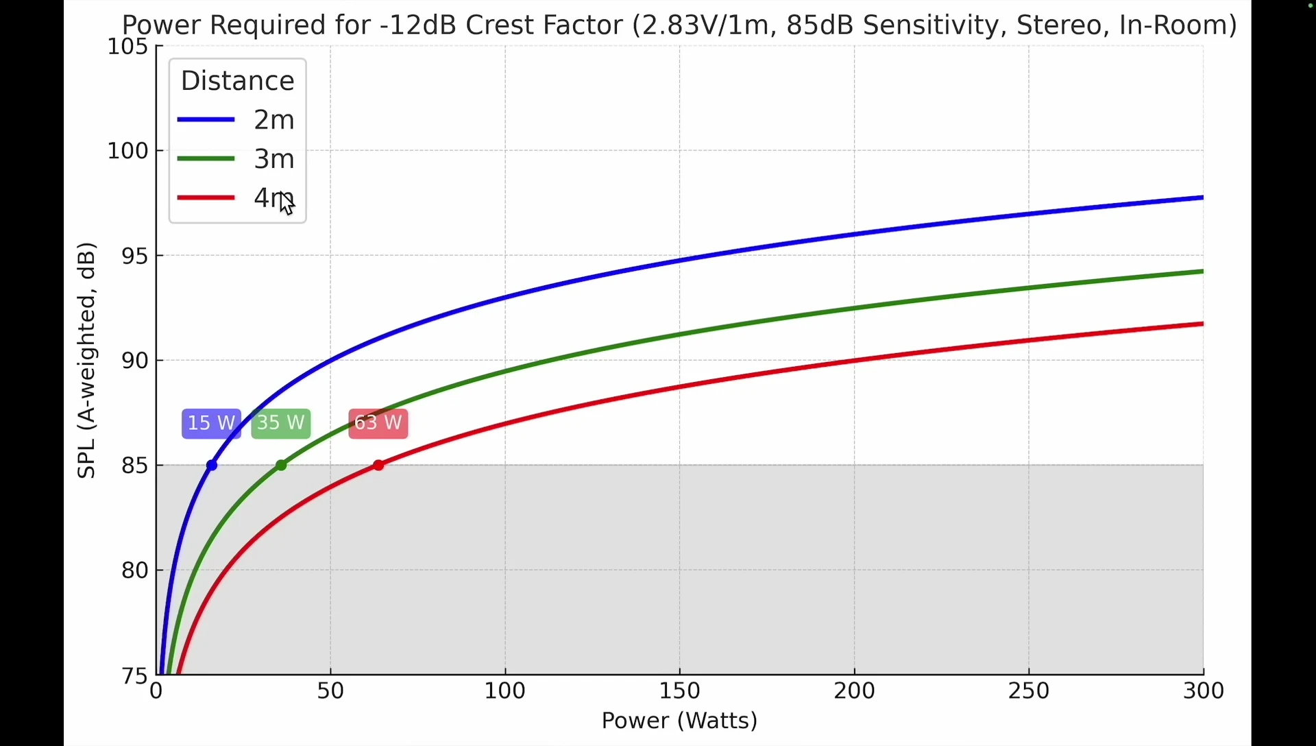 Example of power requirements at different listening distances