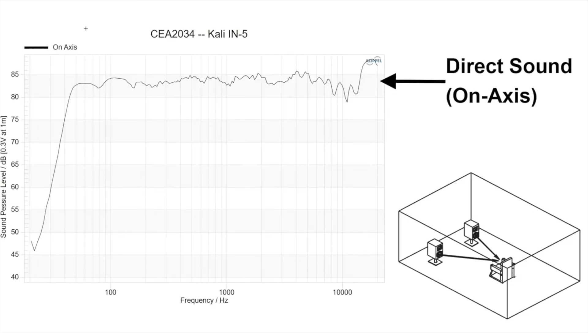 Spinorama graph highlighting the on-axis response line