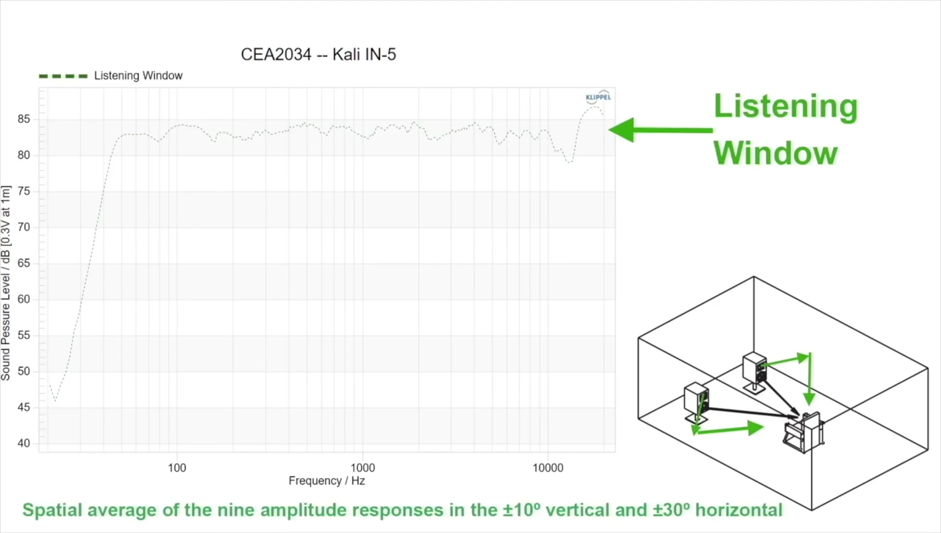 Spinorama graph highlighting the listening window line