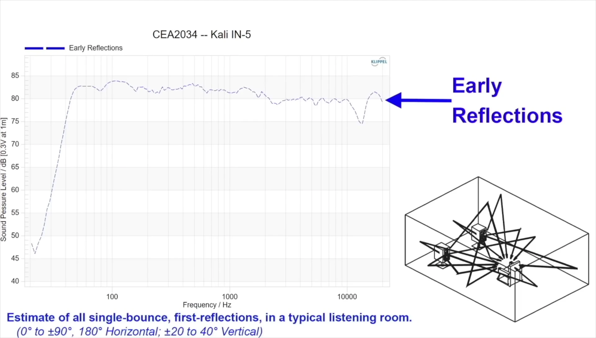 Spinorama graph highlighting the early reflections line and illustration of early reflections