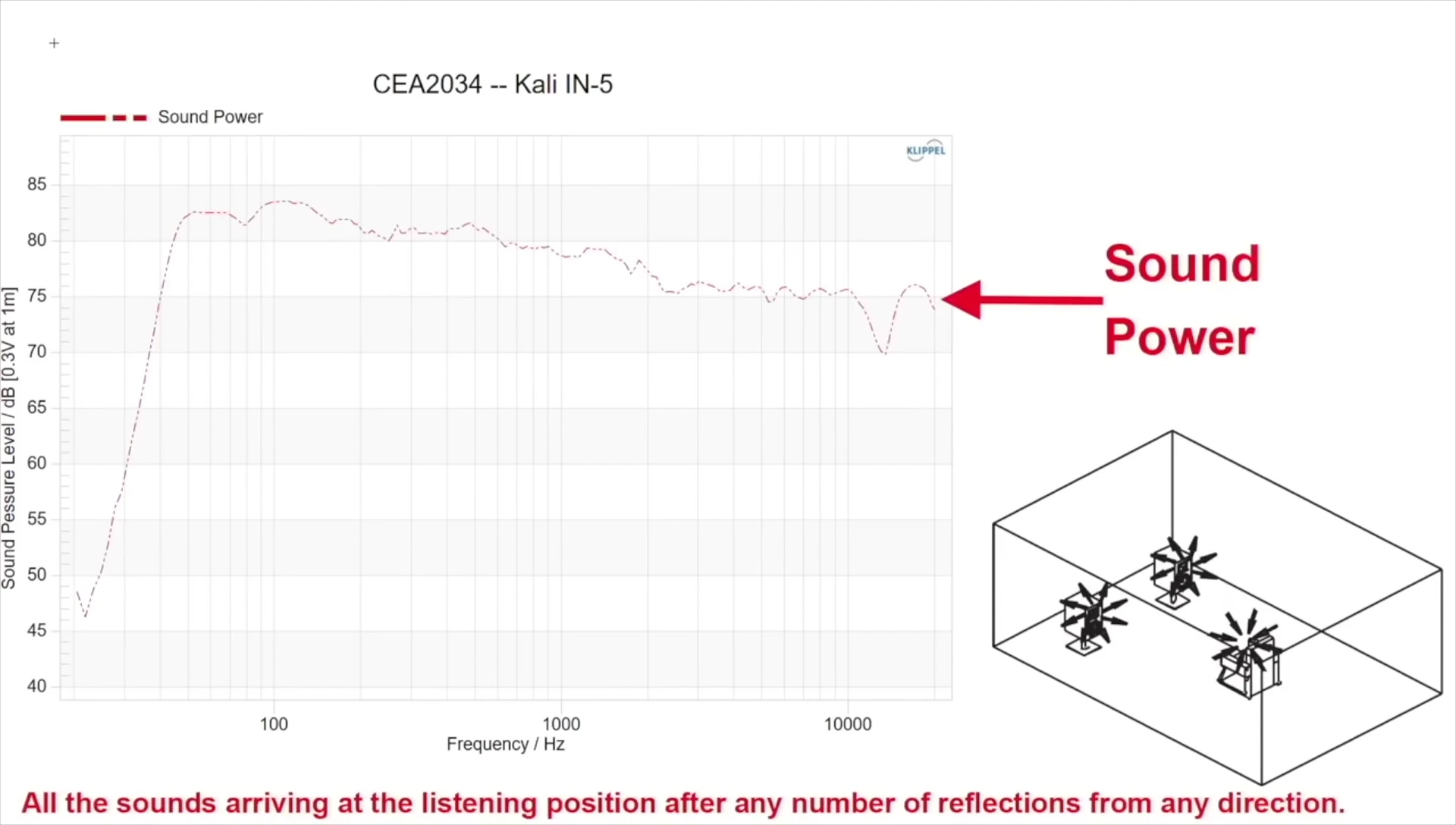 Spinorama graph highlighting the sound power line