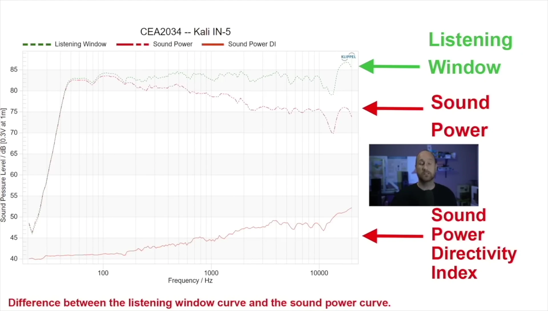 Spinorama graph highlighting both directivity indices
