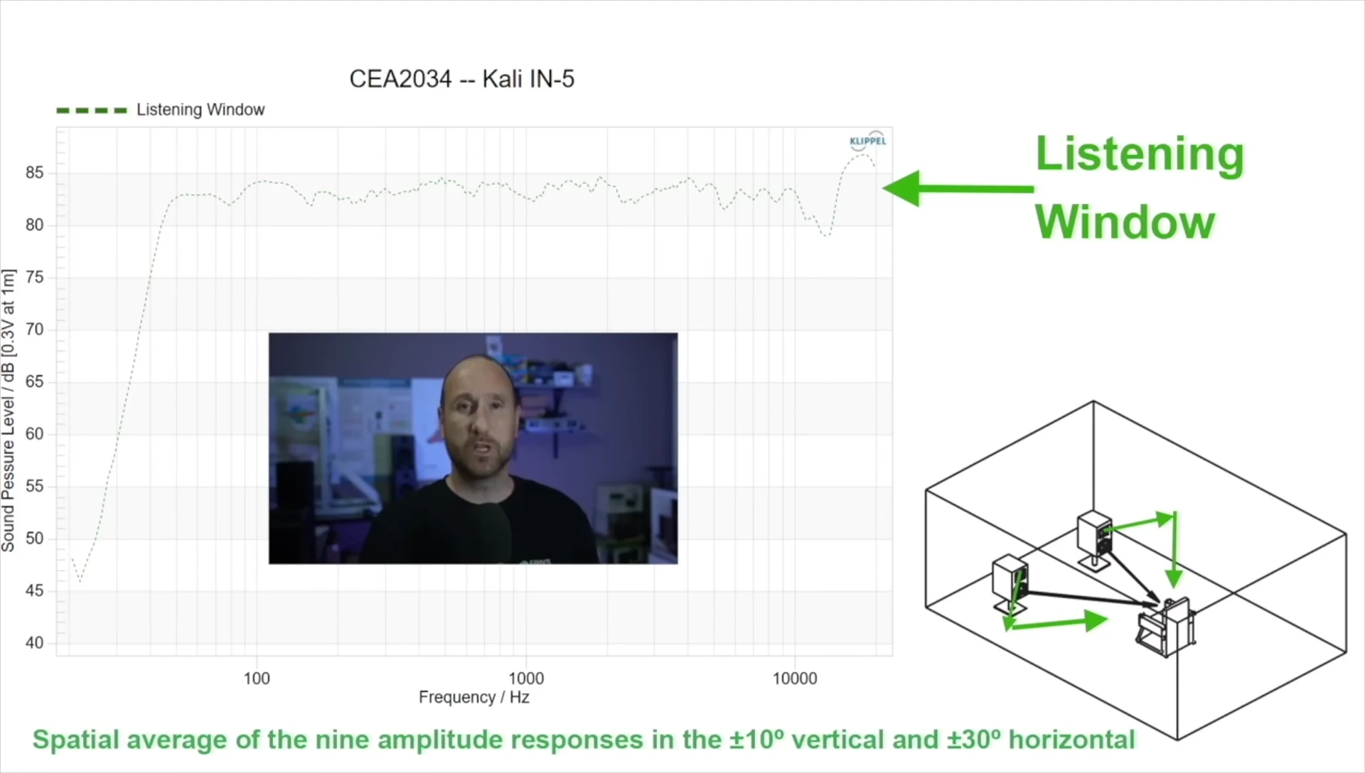 Spinorama graph focusing on the listening window