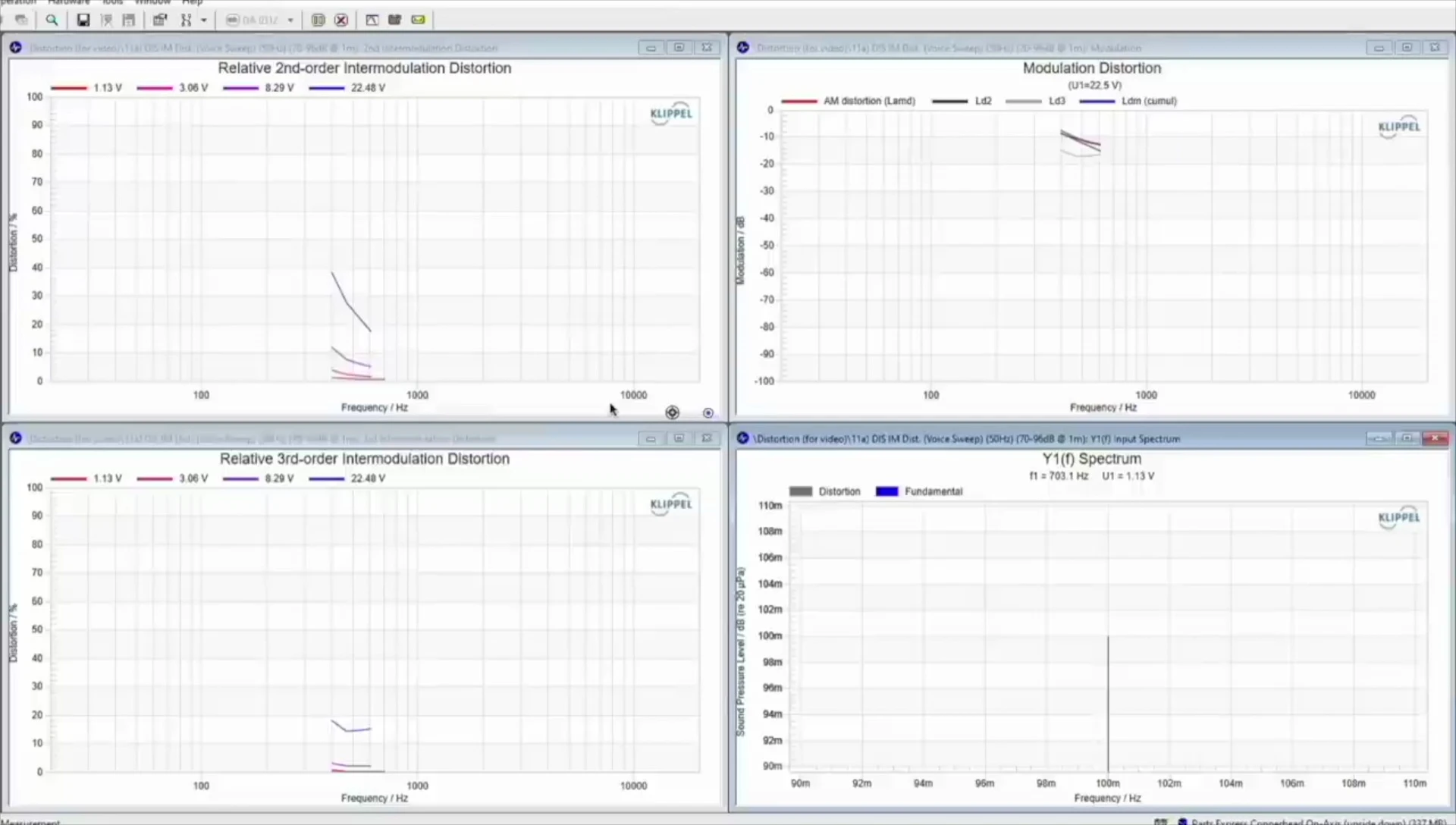Graph showing intermodulation distortion results, with a changed scale from 0% to 100%.