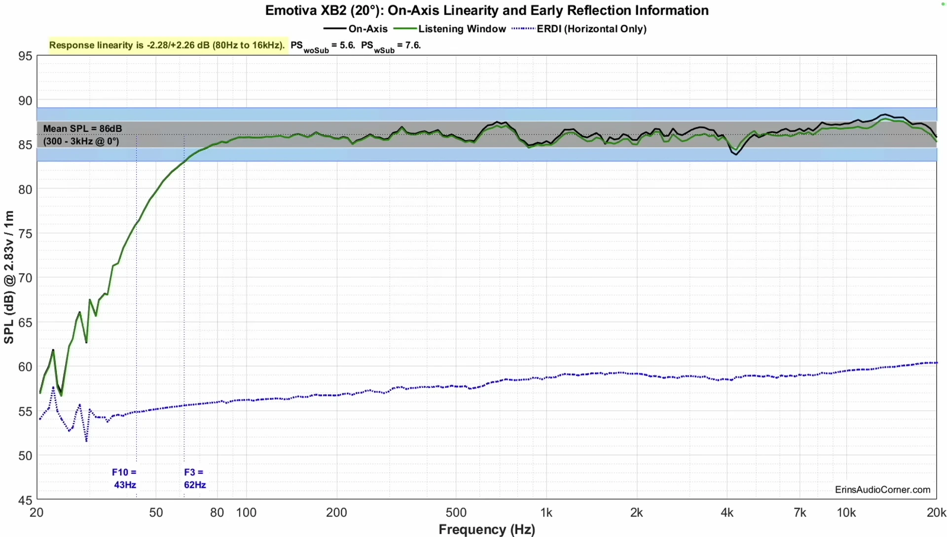 Frequency response graph